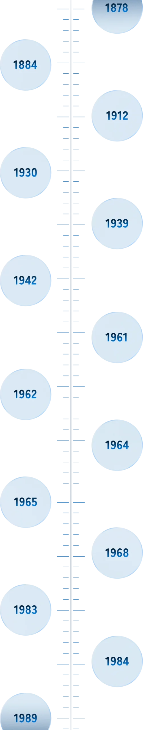 Vertical timeline with key years displayed in blue bubbles: 1878, 1884, 1912, 1930, 1939, 1942, 1961, 1962, 1964, 1965, 1968, 1983, 1984, and 1989, connected by a central blue line.